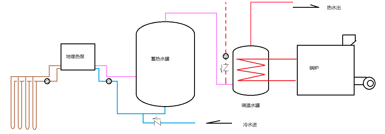 利用温度控制锅炉何时启停才能够让地源热泵达到节能的效果？