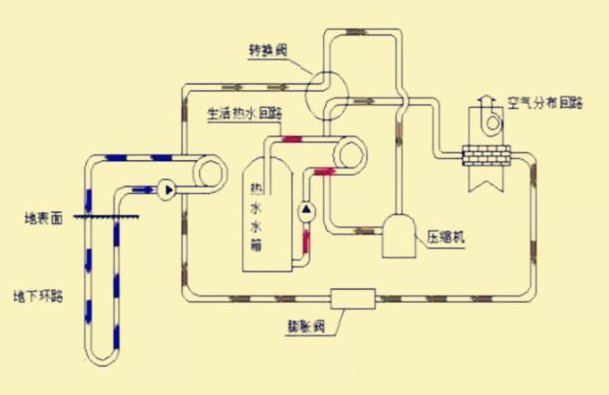 地源热泵三分之定律如何发展？