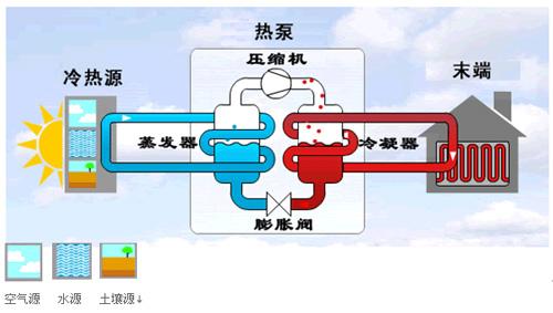 地源热泵三分之定律如何发展？