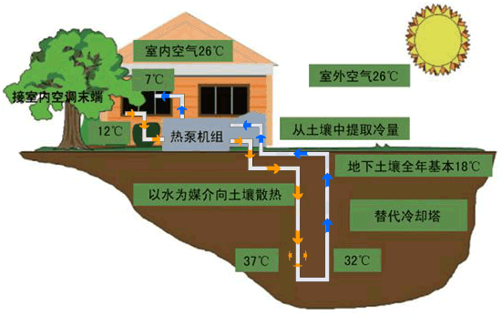 地源热泵使用多年后效果会变差吗？