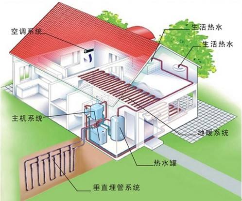 家用地源热泵和空调及中央空调哪个更划算？