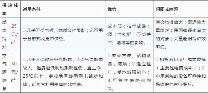 空气源热泵采暖与烧煤供暖哪个好？