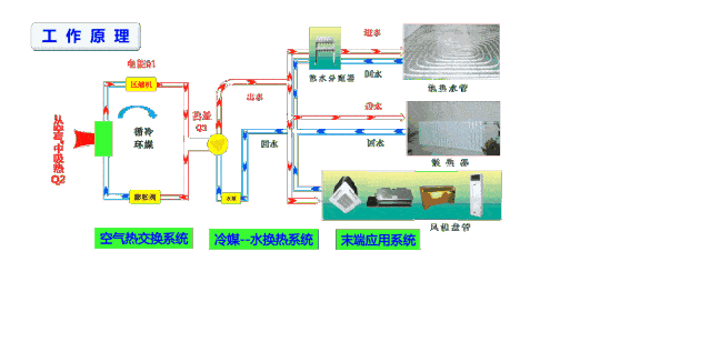 空气源热泵采暖比燃气壁挂炉采暖到底有哪些优势？