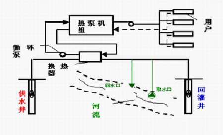 污水源热泵如何进化城市污水？
