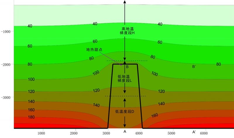 地热能低温是怎么回事？