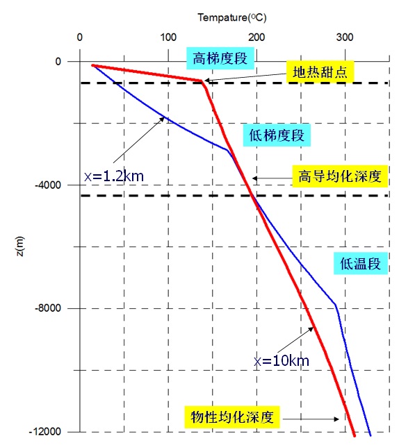 地热能低温是怎么回事？
