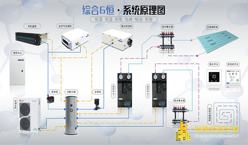 恒温恒湿恒氧恒静恒洁恒智系统有什么好处？