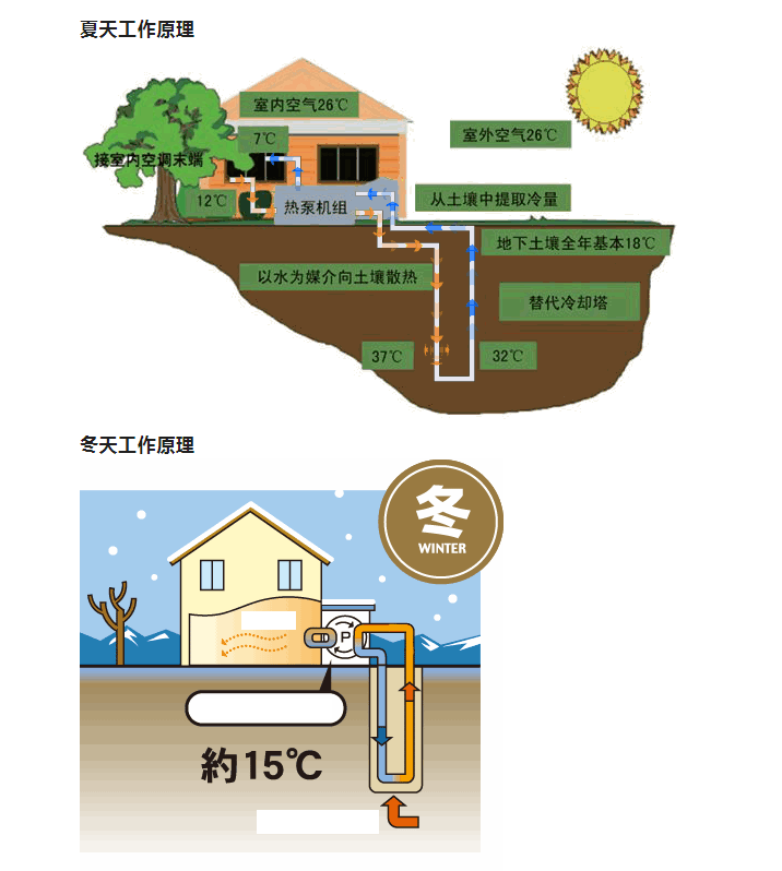 为什么苏州地源热泵成为别墅业主的首选？